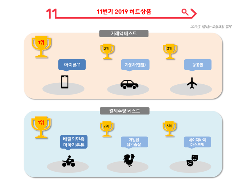 11번가 2019 히트상품을 거래액 베스트 1~3위까지, 결제수량 베스트 1위~3위까지 표기하고 있다.